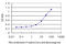 Granulin Precursor antibody, LS-C197353, Lifespan Biosciences, Enzyme Linked Immunosorbent Assay image 