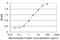 Integrin Subunit Beta 6 antibody, H00003694-M03, Novus Biologicals, Enzyme Linked Immunosorbent Assay image 