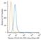 C-Type Lectin Domain Containing 6A antibody, NBP2-27159AF488, Novus Biologicals, Flow Cytometry image 