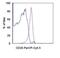 Dipeptidyl peptidase IV antibody, 45-0261-82, Invitrogen Antibodies, Flow Cytometry image 