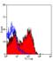 T-cell surface glycoprotein CD1b-2 antibody, MCA2212A647, Bio-Rad (formerly AbD Serotec) , Flow Cytometry image 