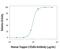 Peptidase Inhibitor 3 antibody, AF1747, R&D Systems, Neutralising image 