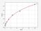 GTPase Activating Rap/RanGAP Domain Like 3 antibody, EH14615, FineTest, Enzyme Linked Immunosorbent Assay image 