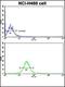 Protein Tyrosine Phosphatase Non-Receptor Type 1 antibody, orb304531, Biorbyt, Flow Cytometry image 