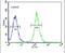 Cell Division Cycle 45 antibody, PA5-26878, Invitrogen Antibodies, Flow Cytometry image 