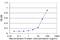 Protein Phosphatase 1 Regulatory Subunit 8 antibody, H00005511-M05, Novus Biologicals, Enzyme Linked Immunosorbent Assay image 