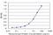 CDKN2A Interacting Protein antibody, H00055602-M03, Novus Biologicals, Enzyme Linked Immunosorbent Assay image 