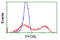 Pyrroline-5-Carboxylate Reductase 3 antibody, LS-C172461, Lifespan Biosciences, Flow Cytometry image 