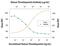 Thrombopoietin antibody, AF-288-NA, R&D Systems, Neutralising image 