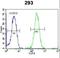 Zinc Finger Protein 780A antibody, LS-C160944, Lifespan Biosciences, Flow Cytometry image 