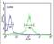 Replication Factor C Subunit 5 antibody, PA5-12418, Invitrogen Antibodies, Flow Cytometry image 