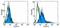 V-set domain-containing T-cell activation inhibitor 1 antibody, 13-5949-80, Invitrogen Antibodies, Flow Cytometry image 