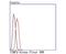 TIMP Metallopeptidase Inhibitor 2 antibody, NBP2-67204, Novus Biologicals, Flow Cytometry image 