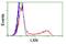 Latexin antibody, NBP2-01382, Novus Biologicals, Flow Cytometry image 