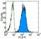 Intercellular Adhesion Molecule 2 antibody, 14-1029-82, Invitrogen Antibodies, Flow Cytometry image 