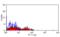 CD160 Molecule antibody, MCA2238, Bio-Rad (formerly AbD Serotec) , Flow Cytometry image 