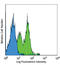 Integrin Subunit Alpha 5 antibody, LS-C41136, Lifespan Biosciences, Flow Cytometry image 