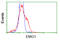 Nucleoside diphosphate kinase, mitochondrial antibody, LS-C115177, Lifespan Biosciences, Flow Cytometry image 