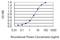 AIF1 antibody, H00000199-M01, Novus Biologicals, Enzyme Linked Immunosorbent Assay image 