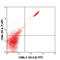 CD8b Molecule antibody, 140404, BioLegend, Flow Cytometry image 