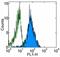 CD49D antibody, 14-0499-82, Invitrogen Antibodies, Flow Cytometry image 