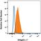 Integrin alpha-7 antibody, FAB3518F, R&D Systems, Flow Cytometry image 