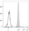 CD47 Molecule antibody, LS-C810932, Lifespan Biosciences, Flow Cytometry image 