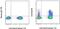 Interleukin 18 Receptor 1 antibody, 12-7183-41, Invitrogen Antibodies, Flow Cytometry image 