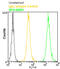 IgG1 antibody, ADI-SAB-600FI-200, Enzo Life Sciences, Flow Cytometry image 
