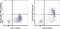 CD163 antibody, 25-1639-42, Invitrogen Antibodies, Flow Cytometry image 