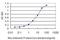 Rho GDP Dissociation Inhibitor Alpha antibody, H00000396-M02, Novus Biologicals, Enzyme Linked Immunosorbent Assay image 