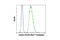 Insulin antibody, 8472S, Cell Signaling Technology, Flow Cytometry image 