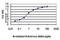 FGFR-2 antibody, H00002263-M01, Novus Biologicals, Enzyme Linked Immunosorbent Assay image 