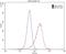 LIF Receptor Subunit Alpha antibody, 22779-1-AP, Proteintech Group, Flow Cytometry image 