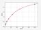 Sp1 Transcription Factor antibody, EH15351, FineTest, Enzyme Linked Immunosorbent Assay image 