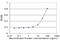 REC8 Meiotic Recombination Protein antibody, H00009985-M01, Novus Biologicals, Enzyme Linked Immunosorbent Assay image 