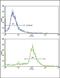 Aldehyde Dehydrogenase 6 Family Member A1 antibody, PA5-71906, Invitrogen Antibodies, Flow Cytometry image 