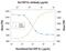 Ciliary Neurotrophic Factor Receptor antibody, AF-559-NA, R&D Systems, Western Blot image 