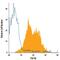 Fibroblast Growth Factor Receptor 2 antibody, FAB684A, R&D Systems, Flow Cytometry image 