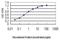 Bromodomain Containing 2 antibody, H00006046-M01, Novus Biologicals, Enzyme Linked Immunosorbent Assay image 