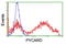 PYD And CARD Domain Containing antibody, LS-C174609, Lifespan Biosciences, Flow Cytometry image 