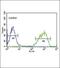 Epiregulin antibody, PA5-24727, Invitrogen Antibodies, Flow Cytometry image 