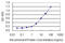 Zinc Finger Protein 134 antibody, LS-C198479, Lifespan Biosciences, Enzyme Linked Immunosorbent Assay image 