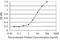 Apolipoprotein F antibody, LS-C133048, Lifespan Biosciences, Enzyme Linked Immunosorbent Assay image 