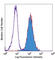 MHC Class I Polypeptide-Related Sequence A antibody, 320904, BioLegend, Flow Cytometry image 