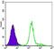 Hexokinase 1 antibody, MA5-15680, Invitrogen Antibodies, Flow Cytometry image 