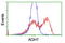 Alcohol Dehydrogenase 7 (Class IV), Mu Or Sigma Polypeptide antibody, TA504873, Origene, Flow Cytometry image 