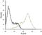 Purinergic Receptor P2Y12 antibody, PA5-77677, Invitrogen Antibodies, Flow Cytometry image 