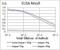 Alpha-adducin antibody, NBP2-52409, Novus Biologicals, Enzyme Linked Immunosorbent Assay image 