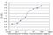 Crystallin Mu antibody, H00001428-M09, Novus Biologicals, Enzyme Linked Immunosorbent Assay image 